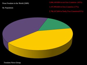 ကမာၻ့လူဦးေရ၏ ၄၇ ရာခိုင္ႏႈန္းသည္ သတင္းလြတ္လပ္ခြင့္မရွိသည့္ေနရာတြင္ ေနရပံုကိုသရုပ္ေဖၚၿပထားပံု