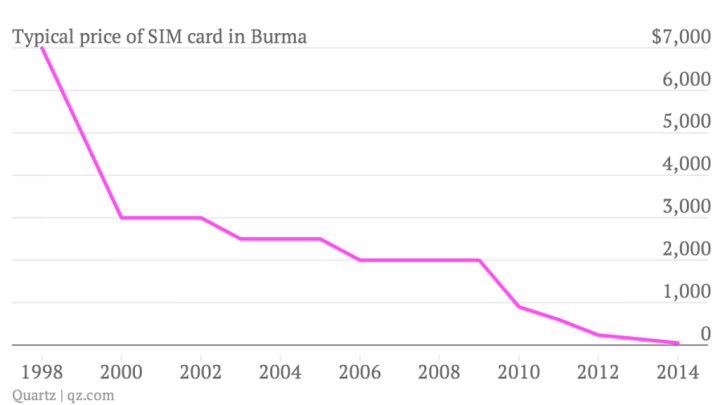 typical-price-of-sim-card-in-burma_chart